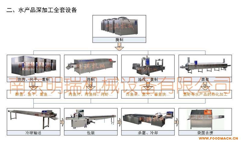 ���a(ch��n)Ʒ�ӹ��O(sh��)��